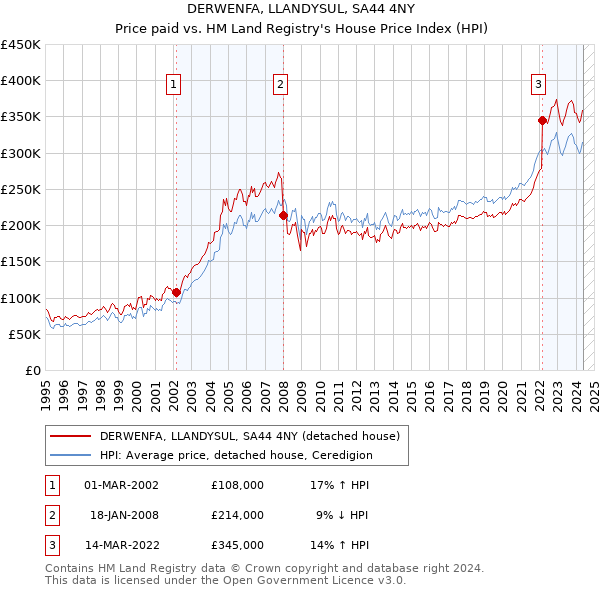 DERWENFA, LLANDYSUL, SA44 4NY: Price paid vs HM Land Registry's House Price Index