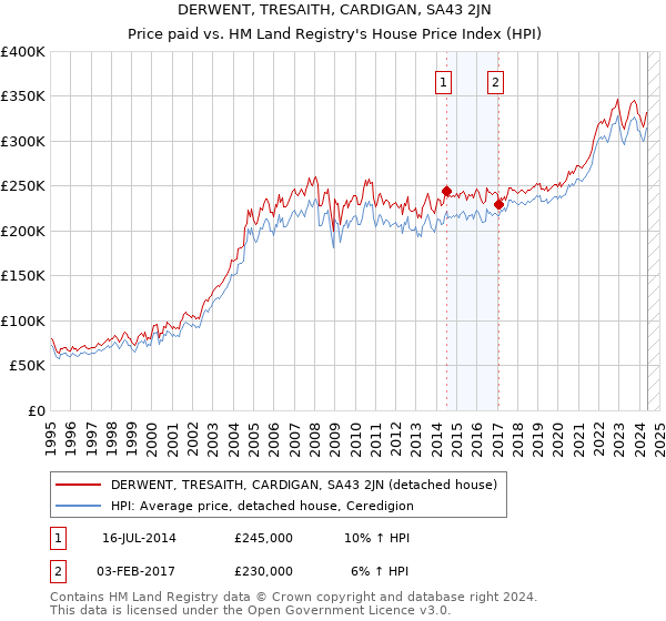 DERWENT, TRESAITH, CARDIGAN, SA43 2JN: Price paid vs HM Land Registry's House Price Index