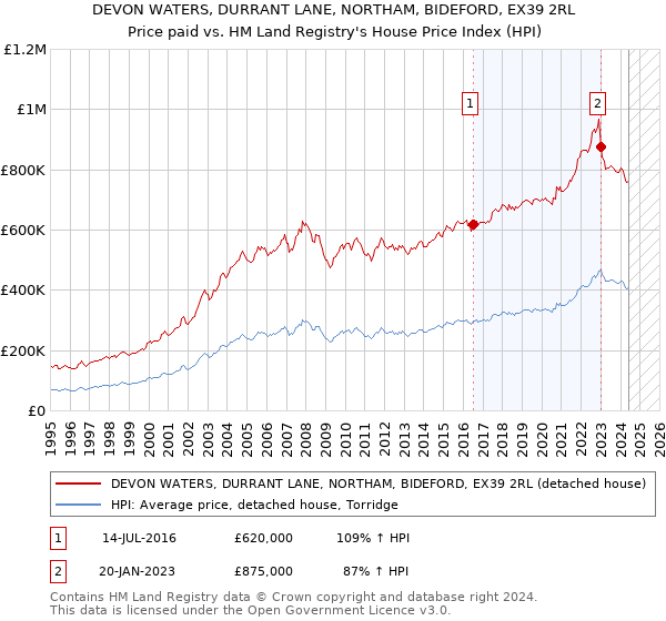 DEVON WATERS, DURRANT LANE, NORTHAM, BIDEFORD, EX39 2RL: Price paid vs HM Land Registry's House Price Index