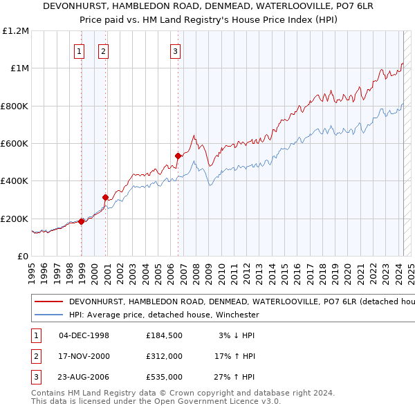 DEVONHURST, HAMBLEDON ROAD, DENMEAD, WATERLOOVILLE, PO7 6LR: Price paid vs HM Land Registry's House Price Index