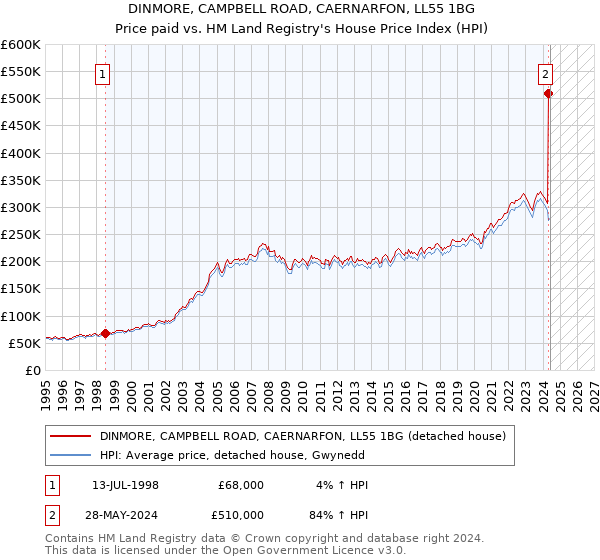 DINMORE, CAMPBELL ROAD, CAERNARFON, LL55 1BG: Price paid vs HM Land Registry's House Price Index