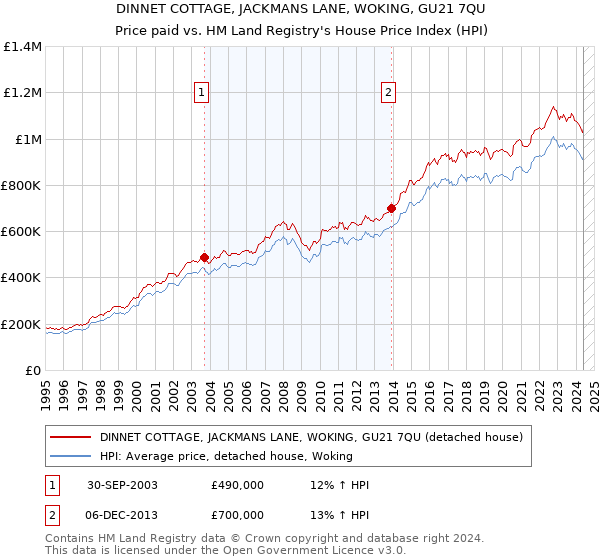 DINNET COTTAGE, JACKMANS LANE, WOKING, GU21 7QU: Price paid vs HM Land Registry's House Price Index