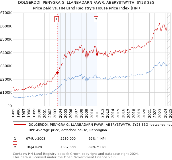 DOLGERDDI, PENYGRAIG, LLANBADARN FAWR, ABERYSTWYTH, SY23 3SG: Price paid vs HM Land Registry's House Price Index