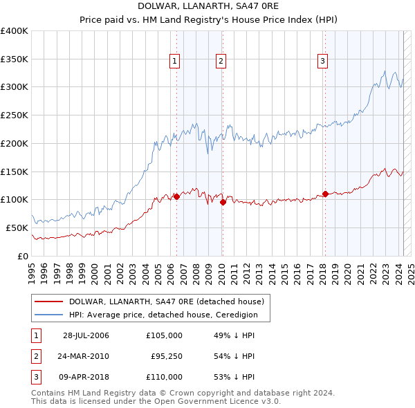 DOLWAR, LLANARTH, SA47 0RE: Price paid vs HM Land Registry's House Price Index