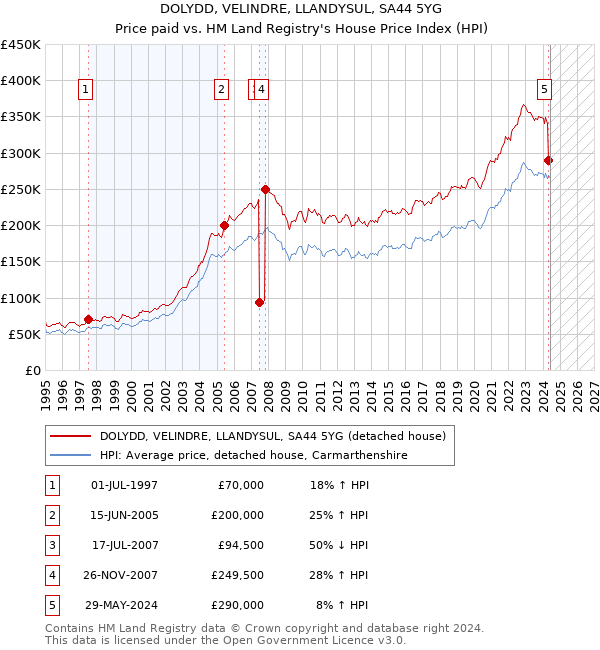 DOLYDD, VELINDRE, LLANDYSUL, SA44 5YG: Price paid vs HM Land Registry's House Price Index