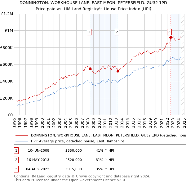 DONNINGTON, WORKHOUSE LANE, EAST MEON, PETERSFIELD, GU32 1PD: Price paid vs HM Land Registry's House Price Index