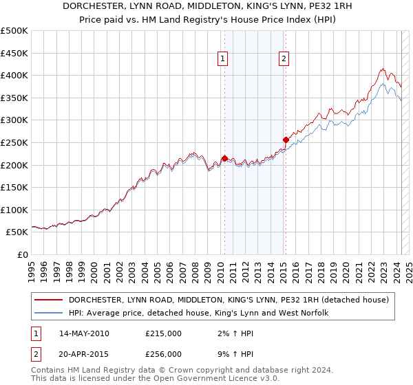 DORCHESTER, LYNN ROAD, MIDDLETON, KING'S LYNN, PE32 1RH: Price paid vs HM Land Registry's House Price Index