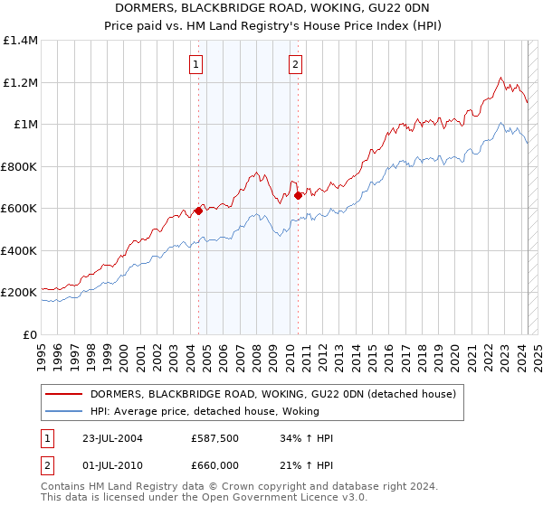 DORMERS, BLACKBRIDGE ROAD, WOKING, GU22 0DN: Price paid vs HM Land Registry's House Price Index