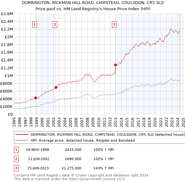 DORRINGTON, RICKMAN HILL ROAD, CHIPSTEAD, COULSDON, CR5 3LD: Price paid vs HM Land Registry's House Price Index