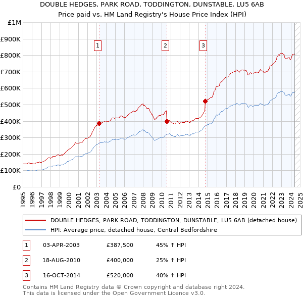 DOUBLE HEDGES, PARK ROAD, TODDINGTON, DUNSTABLE, LU5 6AB: Price paid vs HM Land Registry's House Price Index