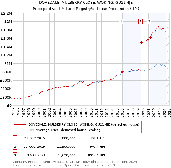 DOVEDALE, MULBERRY CLOSE, WOKING, GU21 4JE: Price paid vs HM Land Registry's House Price Index