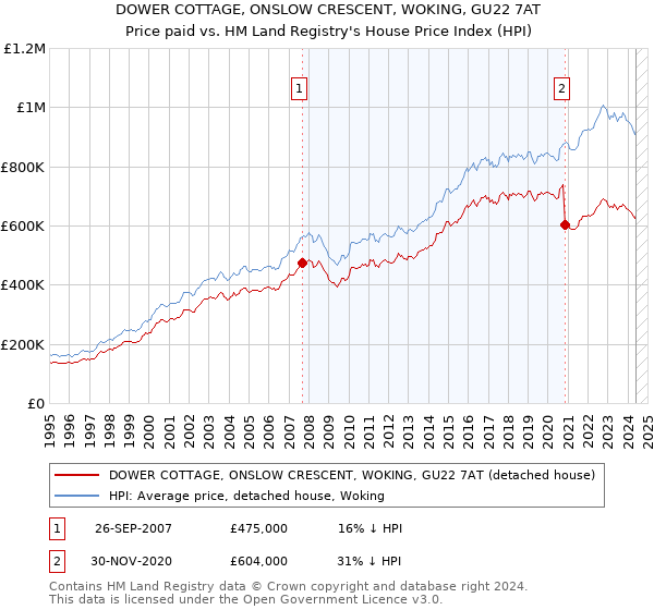 DOWER COTTAGE, ONSLOW CRESCENT, WOKING, GU22 7AT: Price paid vs HM Land Registry's House Price Index