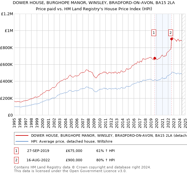 DOWER HOUSE, BURGHOPE MANOR, WINSLEY, BRADFORD-ON-AVON, BA15 2LA: Price paid vs HM Land Registry's House Price Index