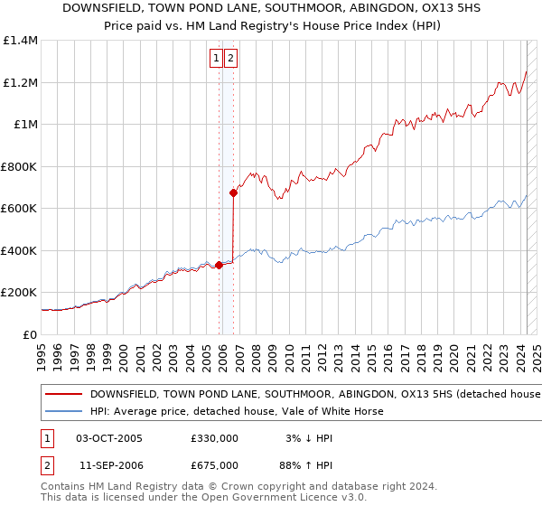 DOWNSFIELD, TOWN POND LANE, SOUTHMOOR, ABINGDON, OX13 5HS: Price paid vs HM Land Registry's House Price Index