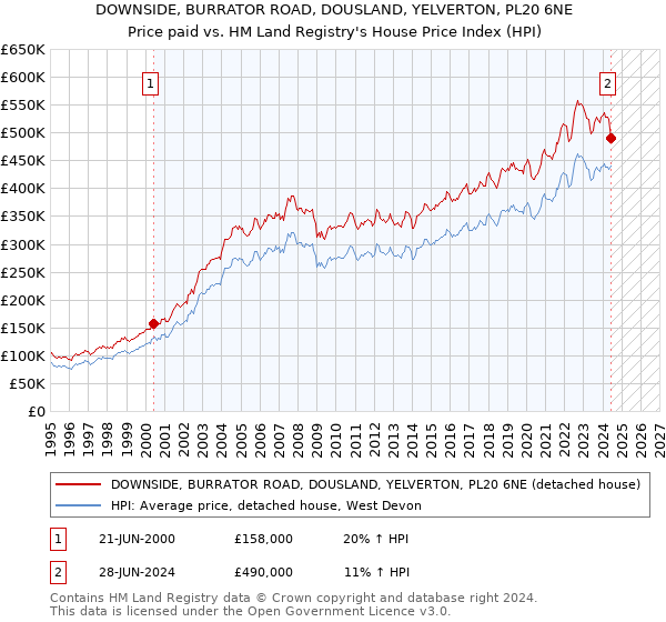 DOWNSIDE, BURRATOR ROAD, DOUSLAND, YELVERTON, PL20 6NE: Price paid vs HM Land Registry's House Price Index