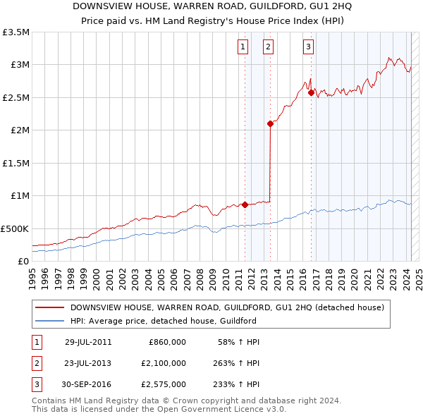 DOWNSVIEW HOUSE, WARREN ROAD, GUILDFORD, GU1 2HQ: Price paid vs HM Land Registry's House Price Index