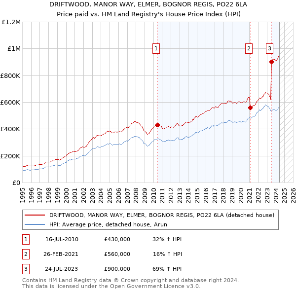 DRIFTWOOD, MANOR WAY, ELMER, BOGNOR REGIS, PO22 6LA: Price paid vs HM Land Registry's House Price Index