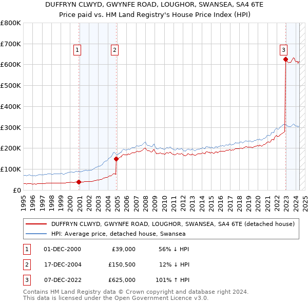 DUFFRYN CLWYD, GWYNFE ROAD, LOUGHOR, SWANSEA, SA4 6TE: Price paid vs HM Land Registry's House Price Index