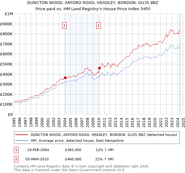 DUNCTON WOOD, ARFORD ROAD, HEADLEY, BORDON, GU35 8BZ: Price paid vs HM Land Registry's House Price Index