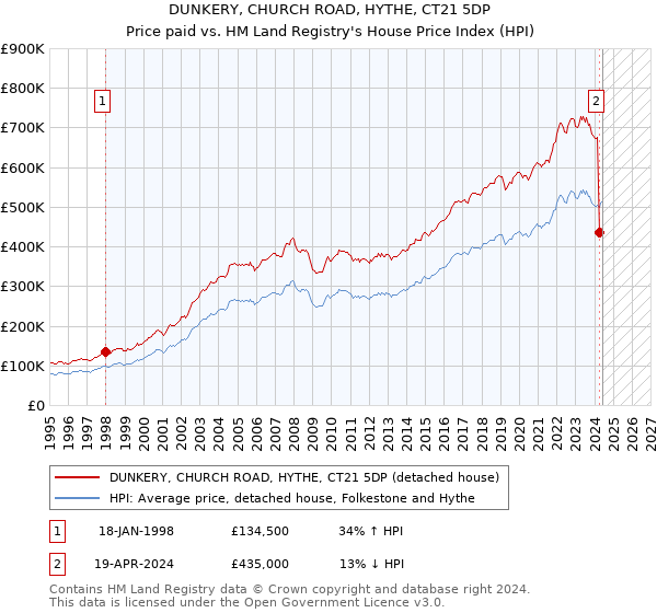 DUNKERY, CHURCH ROAD, HYTHE, CT21 5DP: Price paid vs HM Land Registry's House Price Index