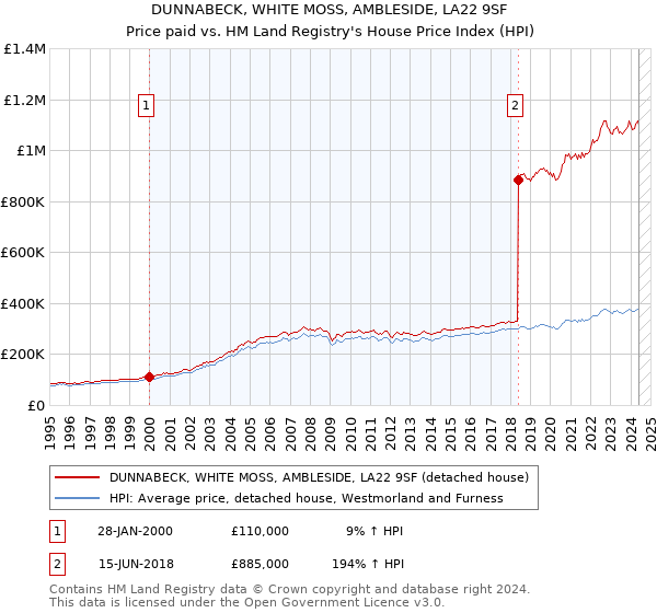 DUNNABECK, WHITE MOSS, AMBLESIDE, LA22 9SF: Price paid vs HM Land Registry's House Price Index