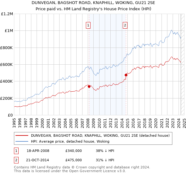 DUNVEGAN, BAGSHOT ROAD, KNAPHILL, WOKING, GU21 2SE: Price paid vs HM Land Registry's House Price Index