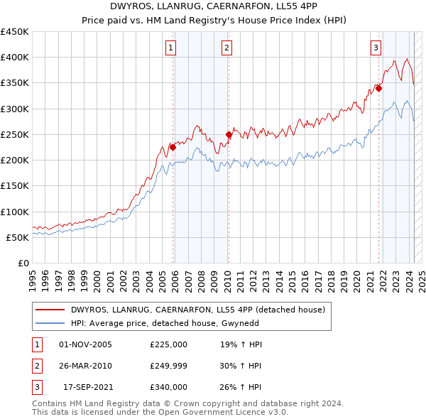 DWYROS, LLANRUG, CAERNARFON, LL55 4PP: Price paid vs HM Land Registry's House Price Index