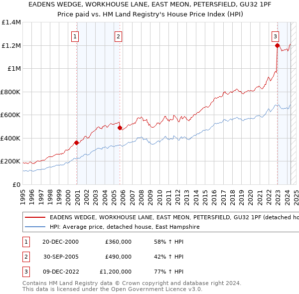 EADENS WEDGE, WORKHOUSE LANE, EAST MEON, PETERSFIELD, GU32 1PF: Price paid vs HM Land Registry's House Price Index