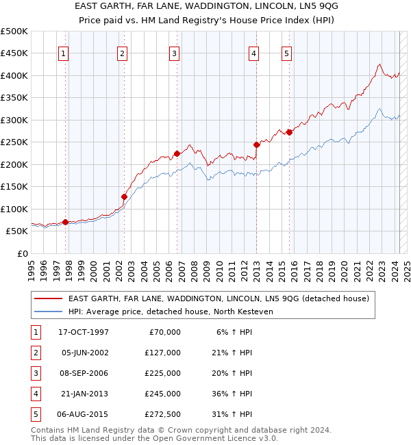 EAST GARTH, FAR LANE, WADDINGTON, LINCOLN, LN5 9QG: Price paid vs HM Land Registry's House Price Index