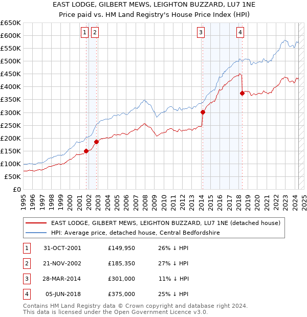 EAST LODGE, GILBERT MEWS, LEIGHTON BUZZARD, LU7 1NE: Price paid vs HM Land Registry's House Price Index