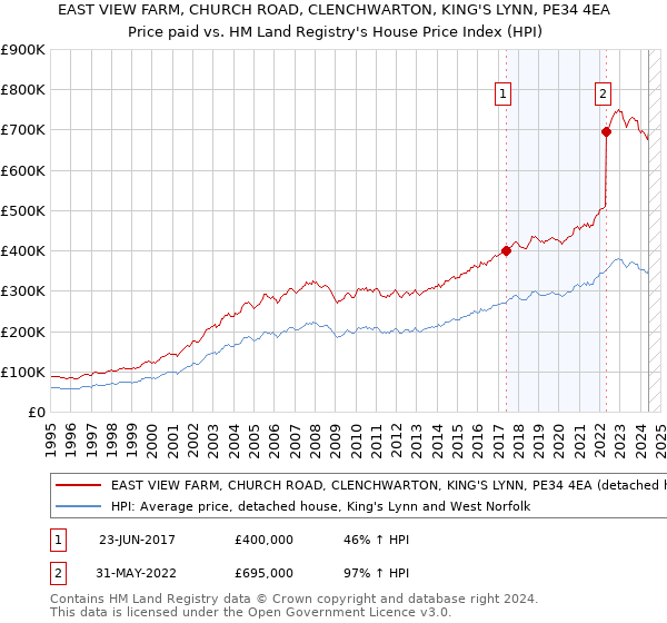 EAST VIEW FARM, CHURCH ROAD, CLENCHWARTON, KING'S LYNN, PE34 4EA: Price paid vs HM Land Registry's House Price Index