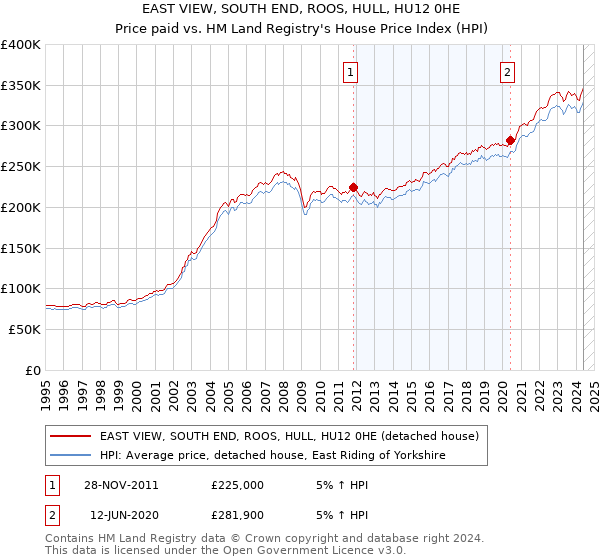 EAST VIEW, SOUTH END, ROOS, HULL, HU12 0HE: Price paid vs HM Land Registry's House Price Index