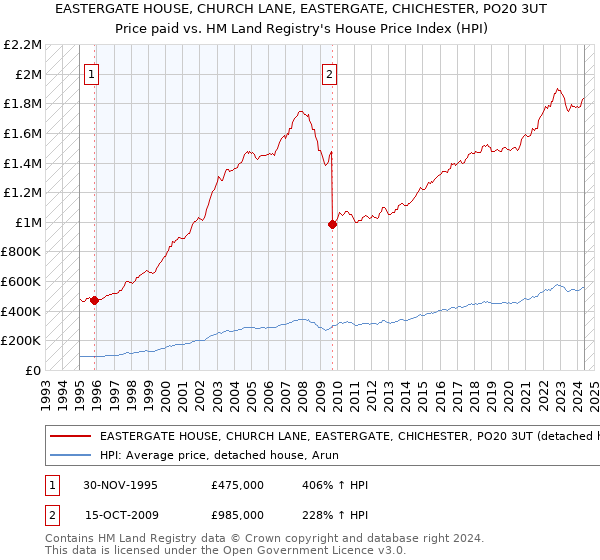 EASTERGATE HOUSE, CHURCH LANE, EASTERGATE, CHICHESTER, PO20 3UT: Price paid vs HM Land Registry's House Price Index