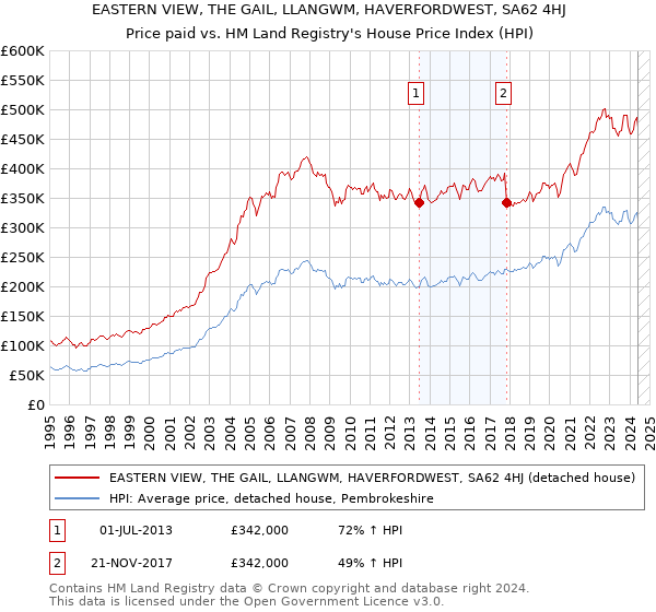 EASTERN VIEW, THE GAIL, LLANGWM, HAVERFORDWEST, SA62 4HJ: Price paid vs HM Land Registry's House Price Index