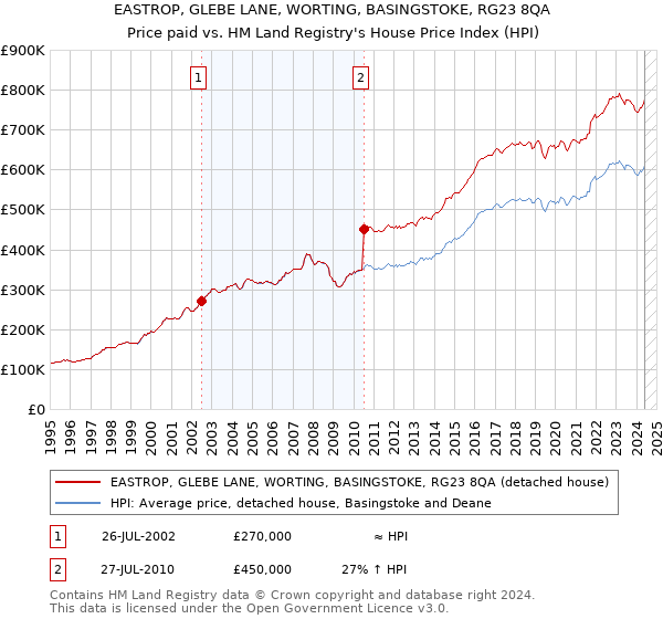 EASTROP, GLEBE LANE, WORTING, BASINGSTOKE, RG23 8QA: Price paid vs HM Land Registry's House Price Index