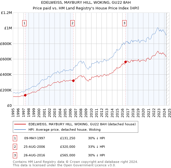 EDELWEISS, MAYBURY HILL, WOKING, GU22 8AH: Price paid vs HM Land Registry's House Price Index