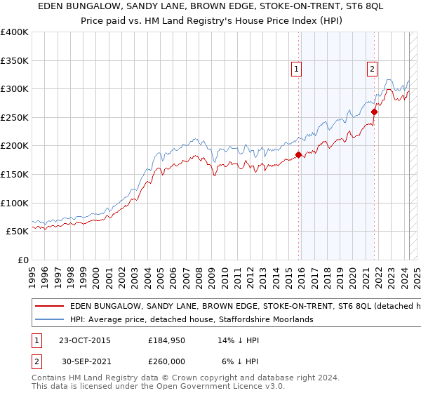 EDEN BUNGALOW, SANDY LANE, BROWN EDGE, STOKE-ON-TRENT, ST6 8QL: Price paid vs HM Land Registry's House Price Index