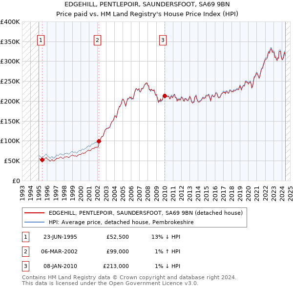 EDGEHILL, PENTLEPOIR, SAUNDERSFOOT, SA69 9BN: Price paid vs HM Land Registry's House Price Index