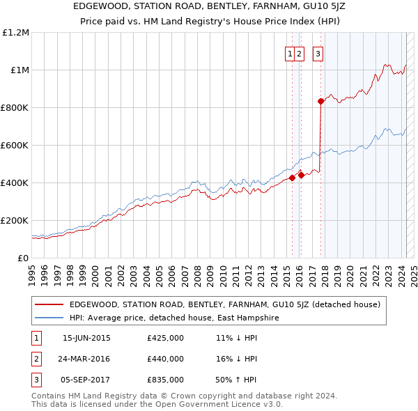 EDGEWOOD, STATION ROAD, BENTLEY, FARNHAM, GU10 5JZ: Price paid vs HM Land Registry's House Price Index