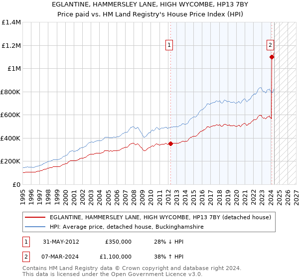 EGLANTINE, HAMMERSLEY LANE, HIGH WYCOMBE, HP13 7BY: Price paid vs HM Land Registry's House Price Index