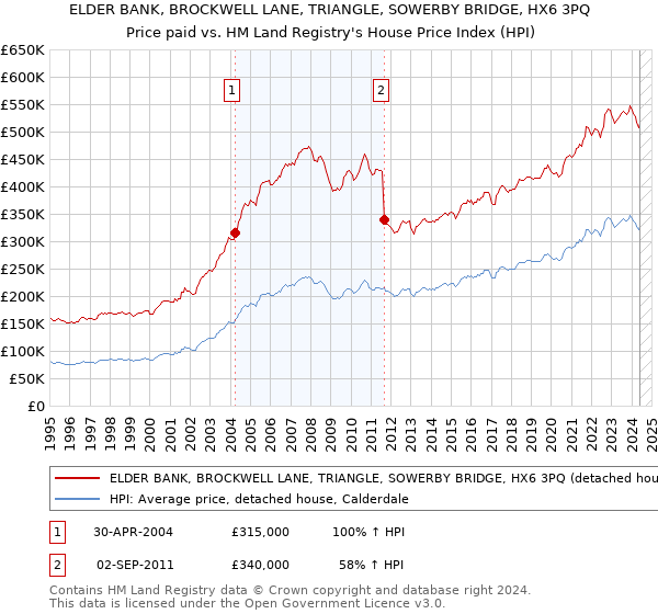 ELDER BANK, BROCKWELL LANE, TRIANGLE, SOWERBY BRIDGE, HX6 3PQ: Price paid vs HM Land Registry's House Price Index