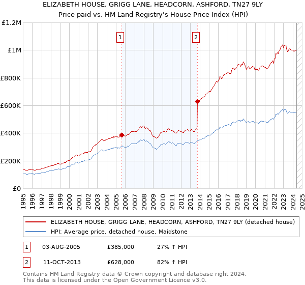 ELIZABETH HOUSE, GRIGG LANE, HEADCORN, ASHFORD, TN27 9LY: Price paid vs HM Land Registry's House Price Index