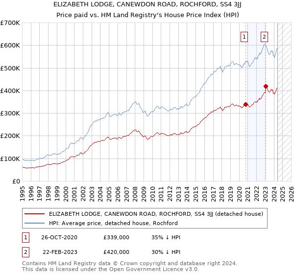 ELIZABETH LODGE, CANEWDON ROAD, ROCHFORD, SS4 3JJ: Price paid vs HM Land Registry's House Price Index