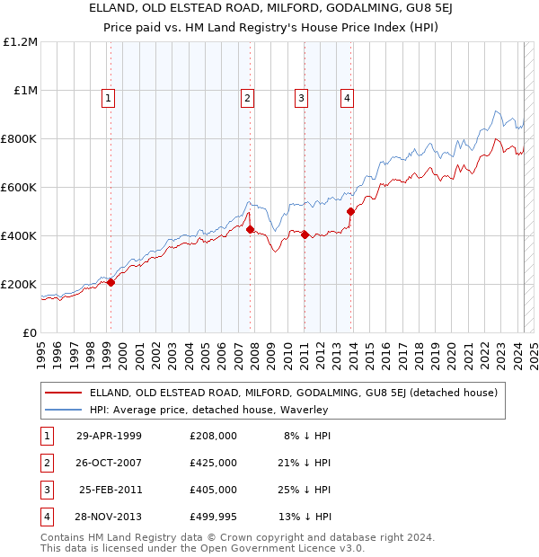 ELLAND, OLD ELSTEAD ROAD, MILFORD, GODALMING, GU8 5EJ: Price paid vs HM Land Registry's House Price Index