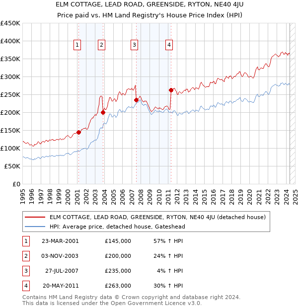 ELM COTTAGE, LEAD ROAD, GREENSIDE, RYTON, NE40 4JU: Price paid vs HM Land Registry's House Price Index