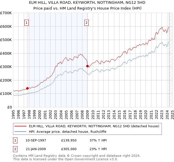 ELM HILL, VILLA ROAD, KEYWORTH, NOTTINGHAM, NG12 5HD: Price paid vs HM Land Registry's House Price Index