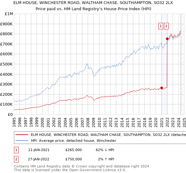 ELM HOUSE, WINCHESTER ROAD, WALTHAM CHASE, SOUTHAMPTON, SO32 2LX: Price paid vs HM Land Registry's House Price Index