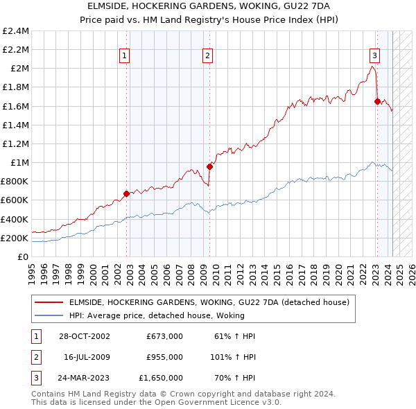 ELMSIDE, HOCKERING GARDENS, WOKING, GU22 7DA: Price paid vs HM Land Registry's House Price Index