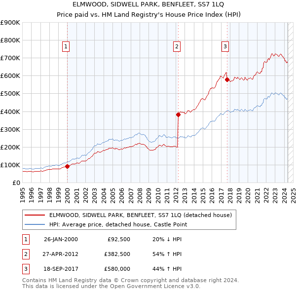 ELMWOOD, SIDWELL PARK, BENFLEET, SS7 1LQ: Price paid vs HM Land Registry's House Price Index