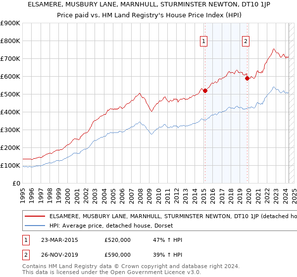 ELSAMERE, MUSBURY LANE, MARNHULL, STURMINSTER NEWTON, DT10 1JP: Price paid vs HM Land Registry's House Price Index